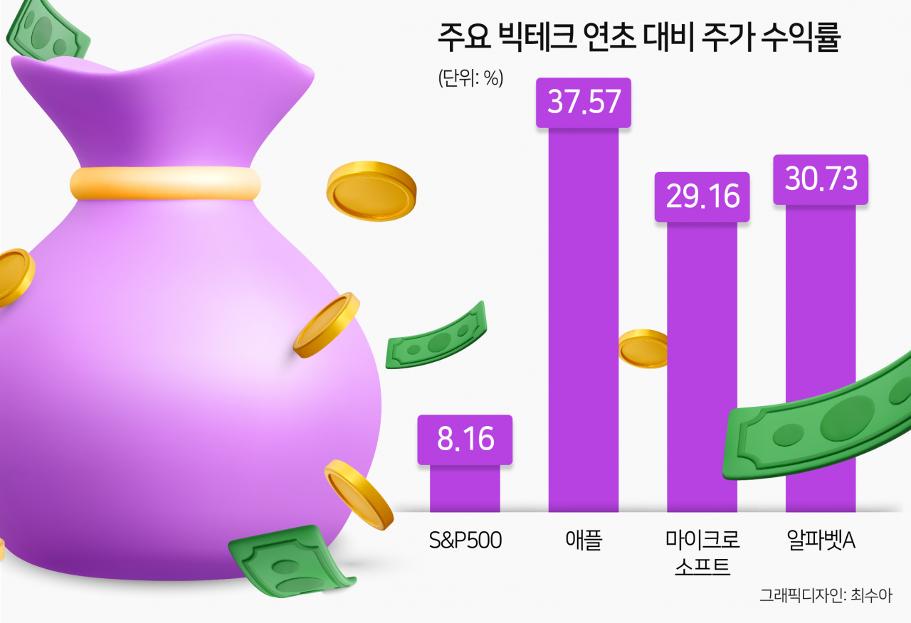 美증시 ‘애플·MS·알파벳’ 시총비중 역대 최대…AI에 꽂힌 레이달리오도 대거 담았다 [투자360]