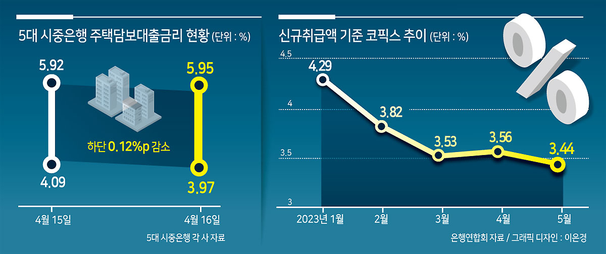 “대출금리, 더 내릴 일밖에 없어”…변동금리 매력 커지는데, ‘고정금리’ 선택하라고?[머니뭐니]