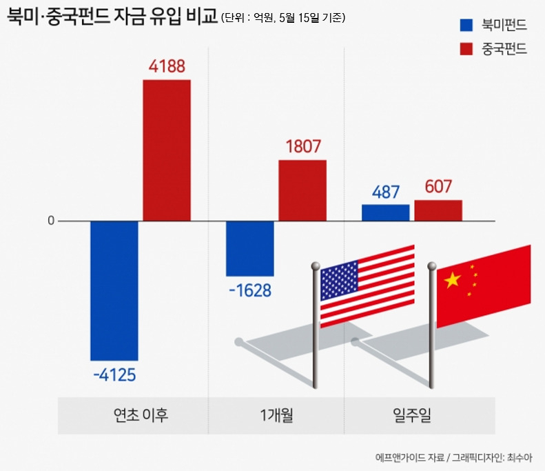 수익률은 마이너스인데 뭉칫돈 유입…손실위험에도 돈 몰리는 中펀드, 왜? [투자360]