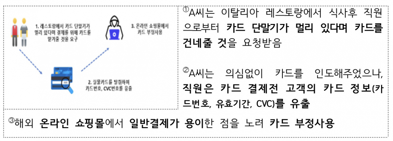 해외여행시 카드 정보탈취에 따른 부정거래 사례 [금융감독원 자료]