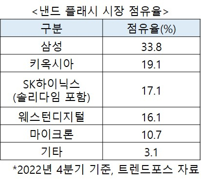 낸드 2위·4위 키옥시아·WD 합치나? 1위 삼성이 받을 영향은 [비즈360]