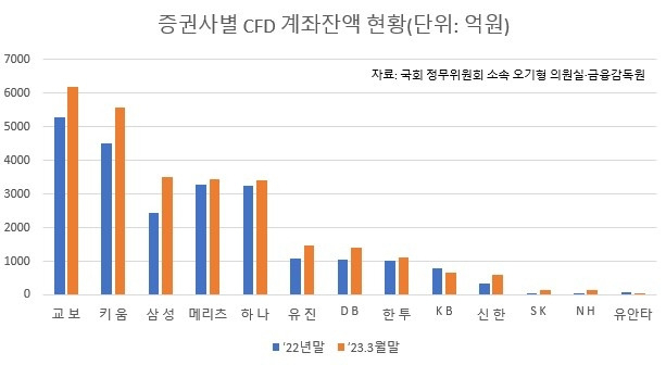 “주가폭락 반대매매로 최대 수천억원”…CFD 미수채권 후폭풍에 술렁이는 증권가 [투자360]