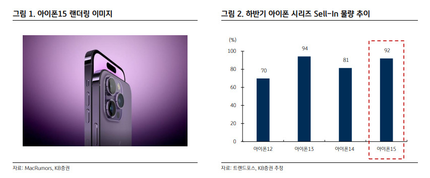 “하반기 출격 아이폰15 9200만대 팔릴 것”…하반기 부품주 기대감↑ [투자360]