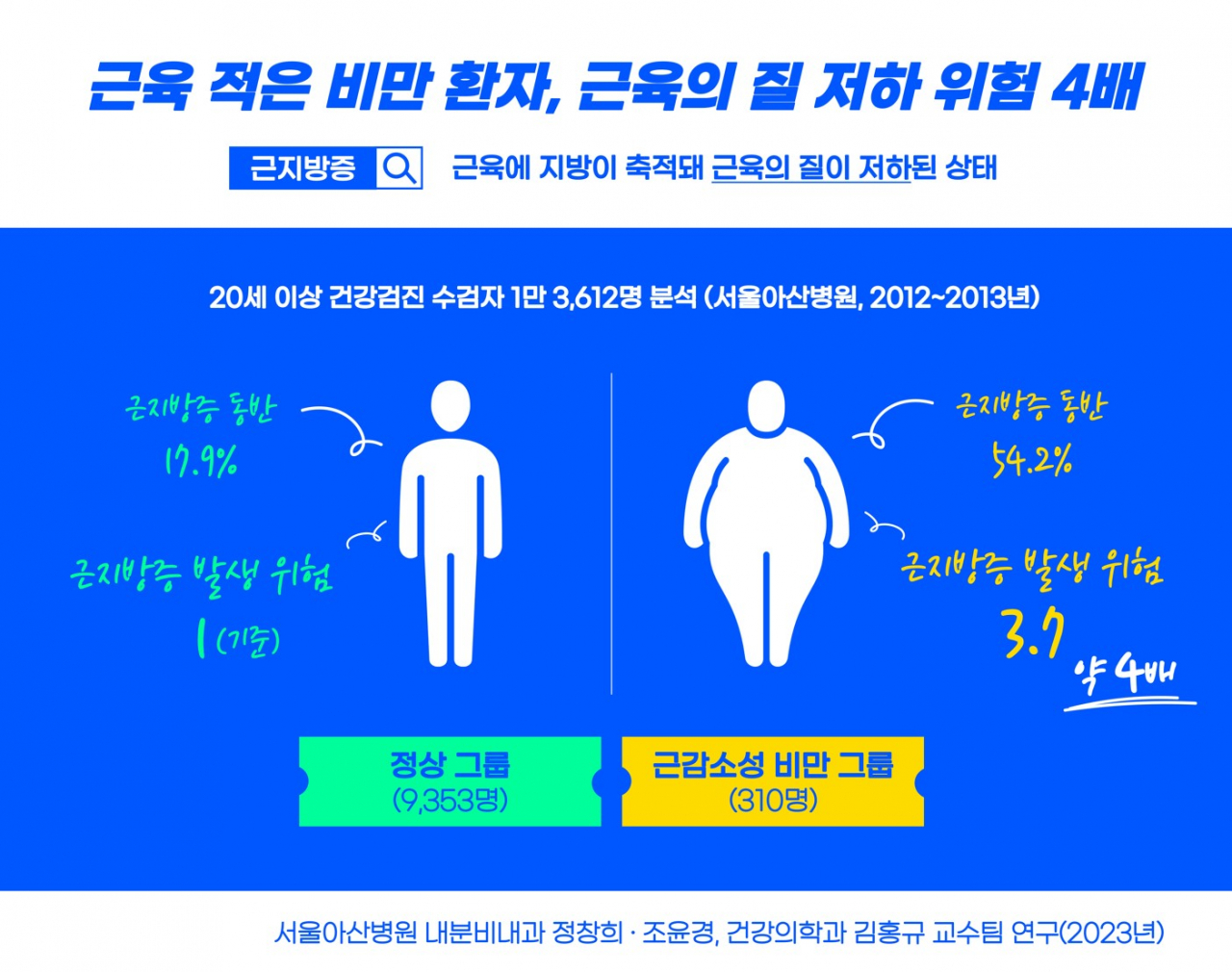 근감소성 비만 그룹에서 근지방증이 발생할 위험이 정상 그룹에 비해 4배 가까이 많은 것으로 나타났다.