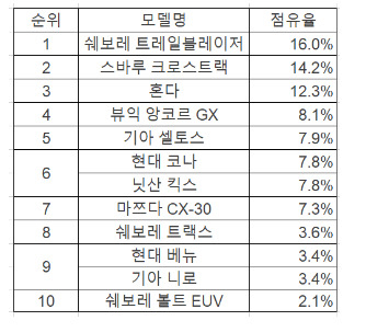 4월 미국 시장 소형SUV 점유율 자료사진.