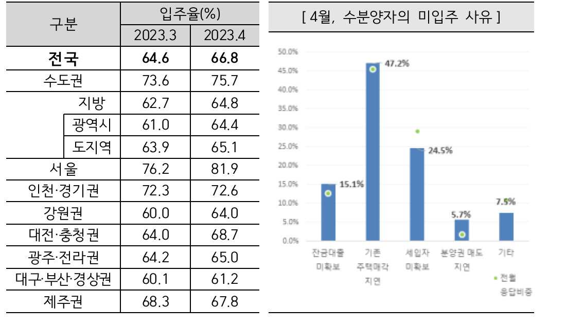 불꺼진 빈집 줄어든다…입주율·입주전망 상승세 [부동산360]