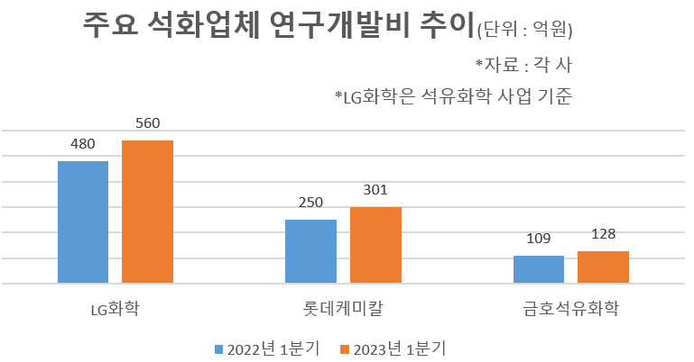 “중국 저가 공세 대응”…석화업계, 실적 부진에도 R&D 비용 늘렸다 [비즈360]