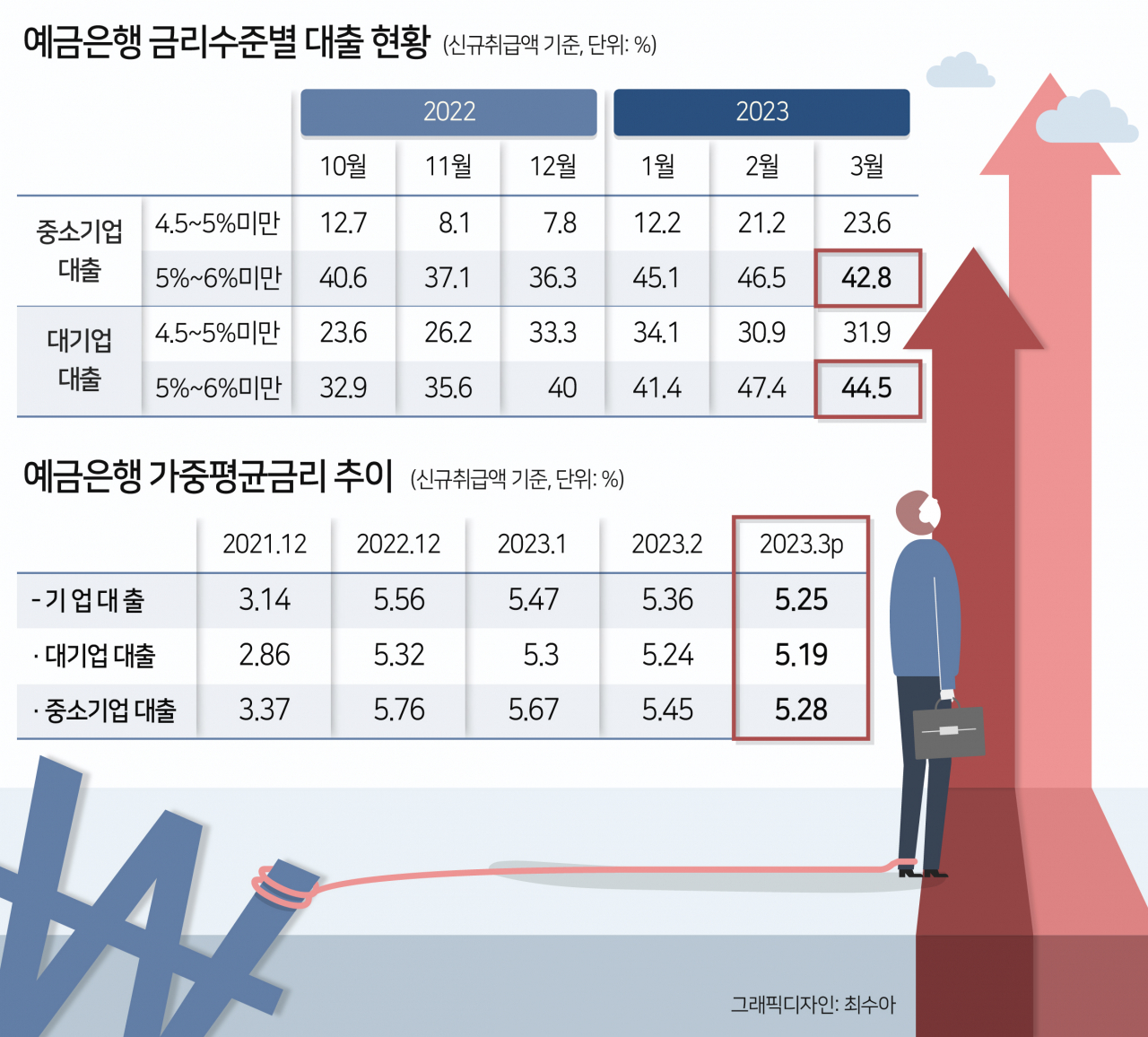 중소기업대출 40%가 이자 5%대…돈맥경화 안 끝났다[머니뭐니]