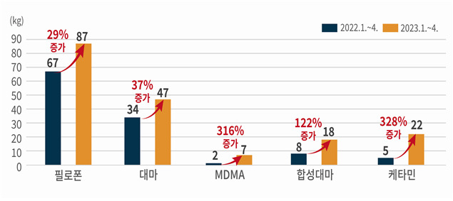 주요 마약류 적발 증가율(관세청:2022년 1월~2023년 1월)