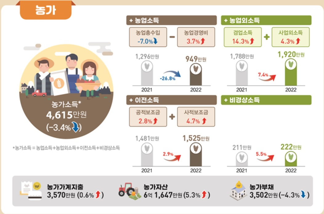 [통계청 자료]