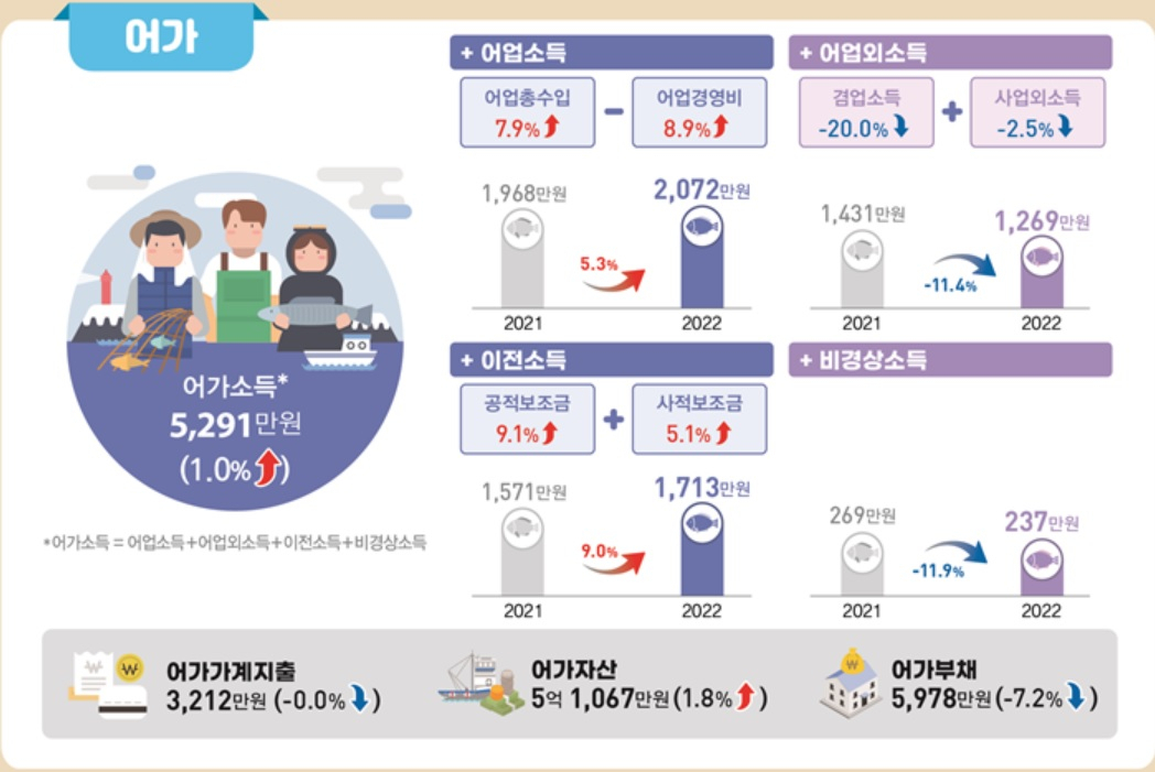 [통계청 자료]
