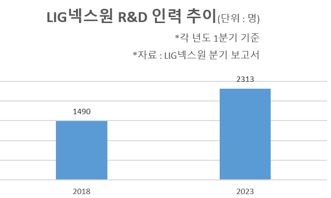 “5년간 800명 늘어난 LIG넥스원, KAI도 1년새 115명 증가” K-방산 R&D인력 쟁탈전 [비즈360]