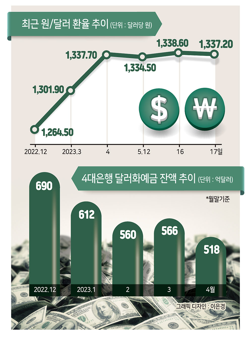 달러 너무 올랐나…달러예금 넉달새 171억 빠졌다[머니뭐니]