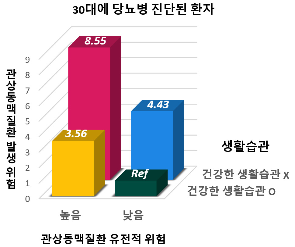 당뇨병 진단 연령 및 유전적 위험에 따른 관상동맥질환 위험. 대조군(Ref)은 건강한 생활습관을 갖고 유전적 위험이 낮은 사람으로 설정됐다.