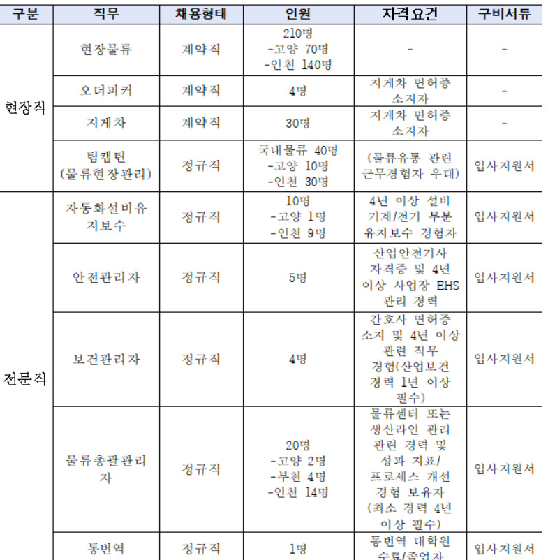 서울시50플러스재단은 쿠팡의 물류 전문 자회사 쿠팡풀필먼트서비스와 손잡고 물류 분야 중장년 일자리를 제공한다고 19일 밝혔다. 사진은 채용 분야 및 요건. [서울시 제공]