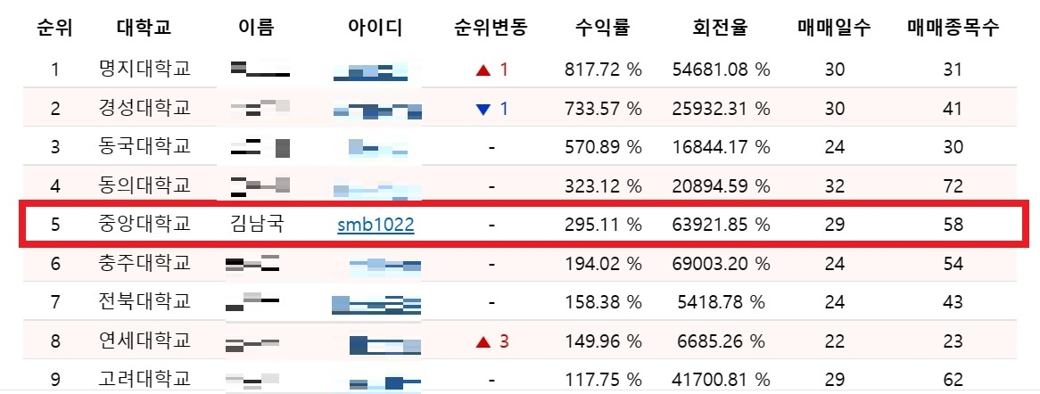 '한국증권배 한경 스타워즈 대학생 투자대회' 예선 3기 순위