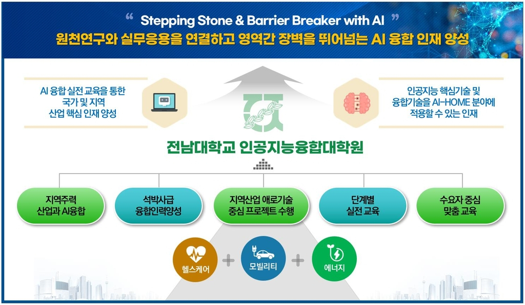 AI융합형 혁신인재양성사업 설명도[전남대 제공]