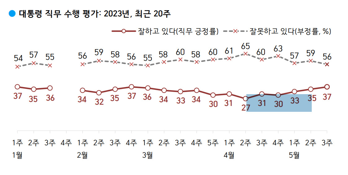 ‘순방·외교 효과?’… 尹대통령, 서울 지지율 한주만에 12%p 급등[數싸움]