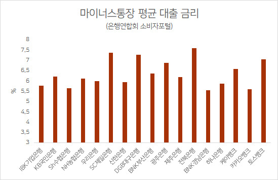 “마통 뚫었는데 금리가 7%” 고금리·대출거절에 아직도 우는 직장인들[머니뭐니]