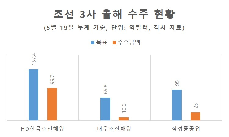 “K-조선 벽 너무 높아” 12조 초대형 잭팟 터지는데 중국은 군침만? [비즈360]