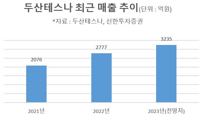 박정원의 승부수 통하나…반도체 불황에도 ‘두산테스나’ 매출 20% 이상 증가 [비즈360]