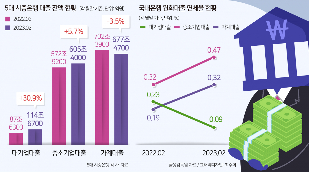 “대기업도 돈 없어 은행 찾아”…은행권 ‘대기업 대출’ 경쟁 불붙는다[머니뭐니]