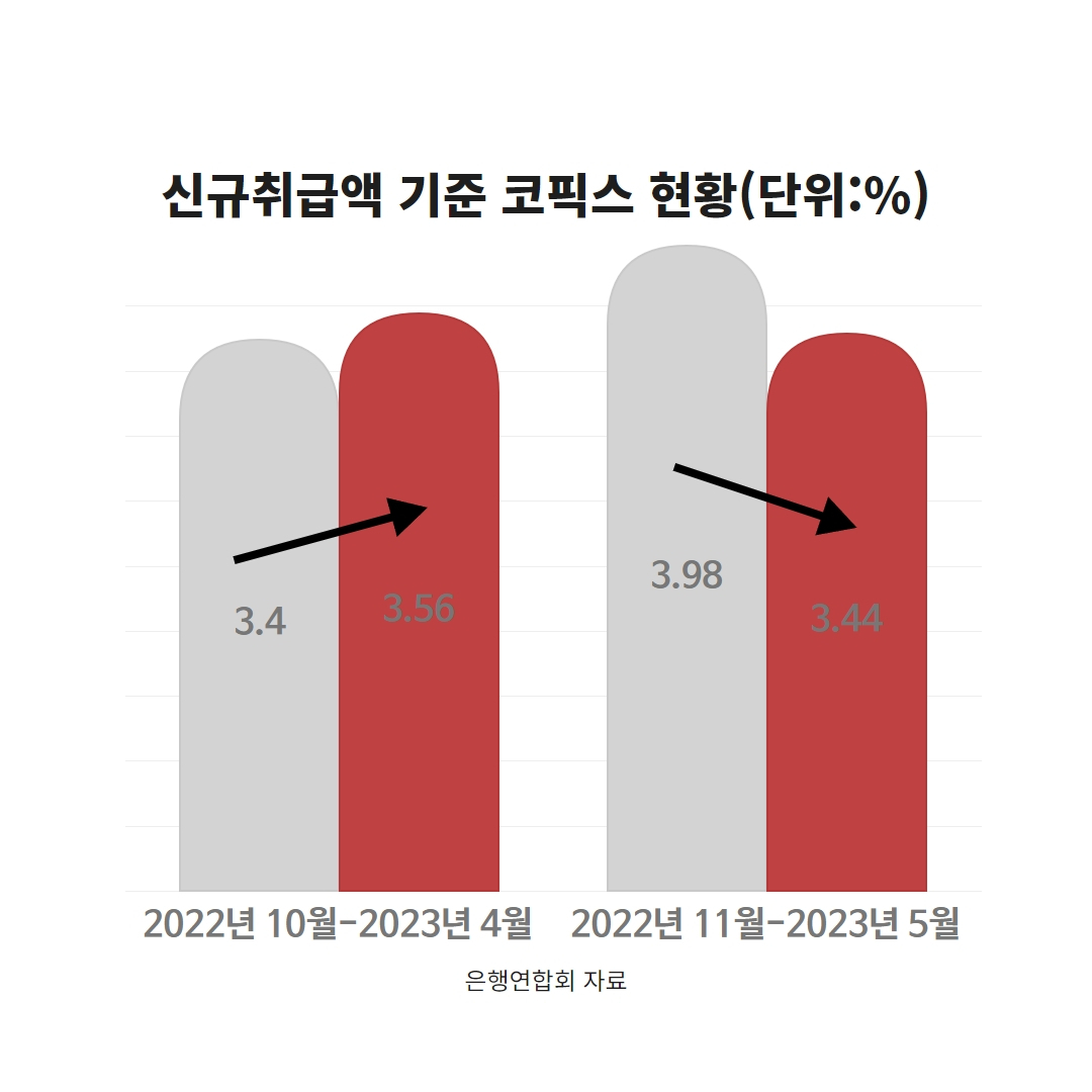 “금리 갱신 때마다 맘 졸였는데”...대출금리 인하 ‘체감’ 시작됐다[머니뭐니]