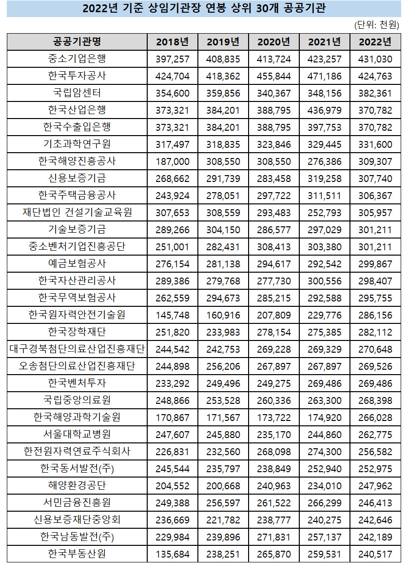 [출처=공공기관 경영정보 공개 시스템 알리오]