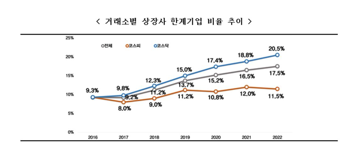 코스피, 코스닥 상장사 한계기업 비율 추이 [전경련]