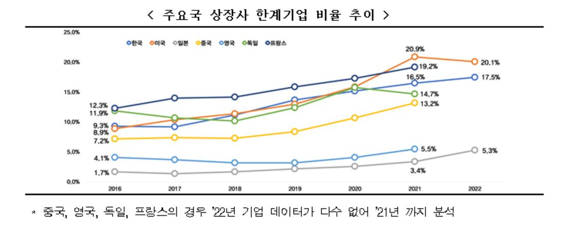주요국의 상장사 한계기업 비율 추이 [전경련]