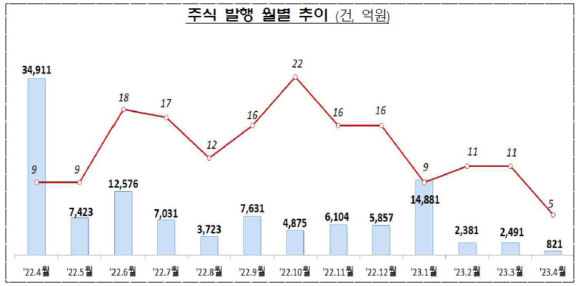 금융감독원 자료