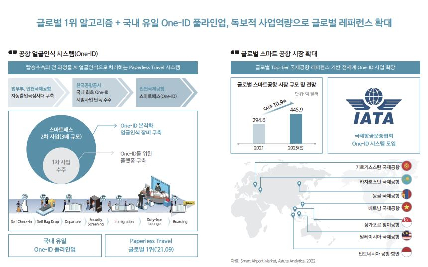 [IPO 인터뷰] 글로벌 톱 공항 자동심사대 장악한 씨유박스…“R&D 공격투자로 의료·유통·생성AI로 확장”