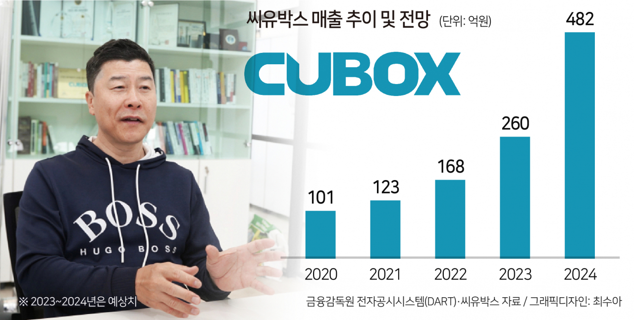 [IPO 인터뷰] 글로벌 톱 공항 자동심사대 장악한 씨유박스…“R&D 공격투자로 의료·유통·생성AI로 확장”