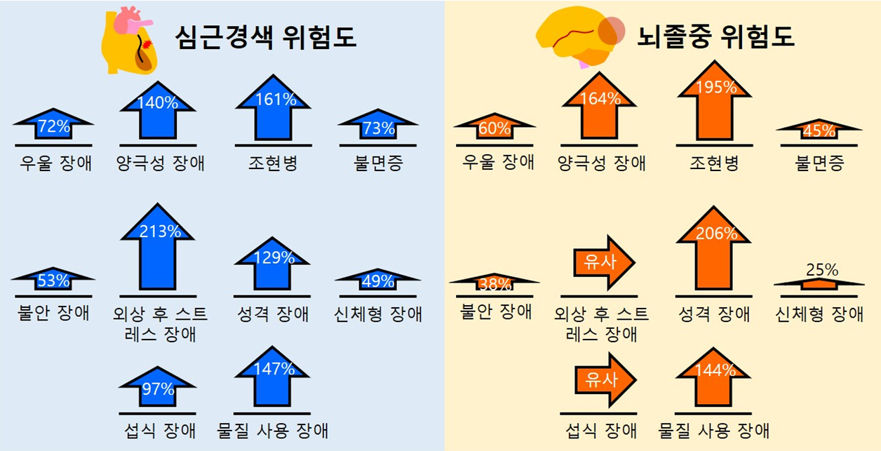 심근경색 및 뇌졸중 발생 위험의 정신질환별 비교