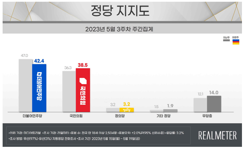 민주당 2030 지지율 ‘김남국’ 전과 후로 나뉜다… 왜? [數싸움]