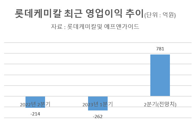 비싼 ‘나프타’ 원재료 대신…롯데케미칼의 ‘LPG 선택’, 흑자 전환 앞당길까 [비즈360]