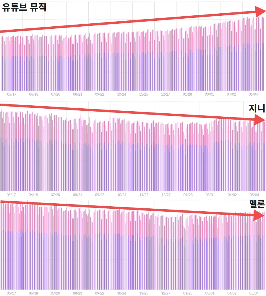 “음악 왜 돈 주고 들어요?” ‘공짜’에 하루 200만명이나 몰렸다