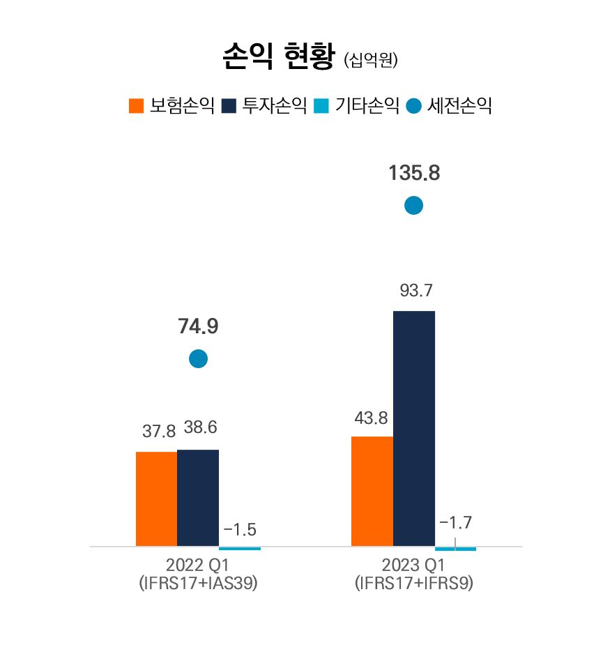 미래에셋생명 1분기 실적 [미래에셋생명 자료]
