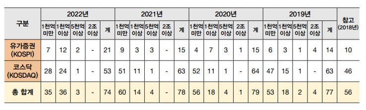 최근 4개년 간 내부회계관리제도 의견변형 현황. [삼일PwC 제공]
