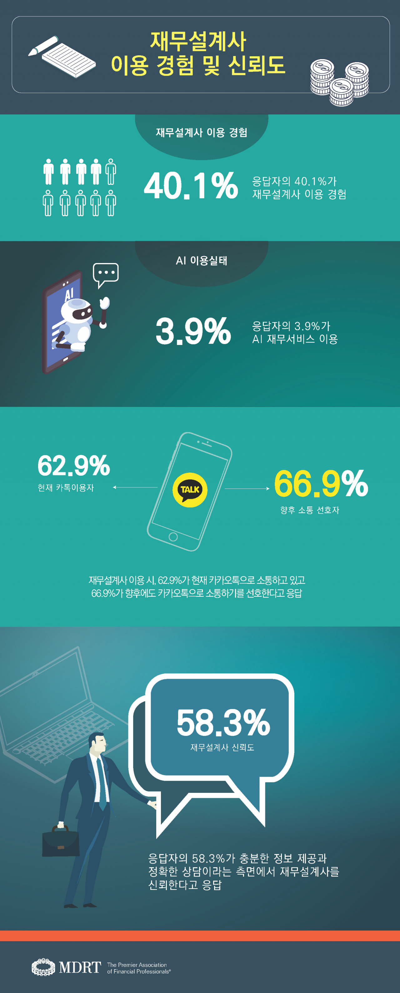 국민 70% “내년 경제 부정적” 전망…재무설계 필요성 50대가 커[머니뭐니]