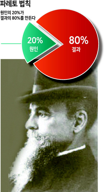 빌프레도 파레토