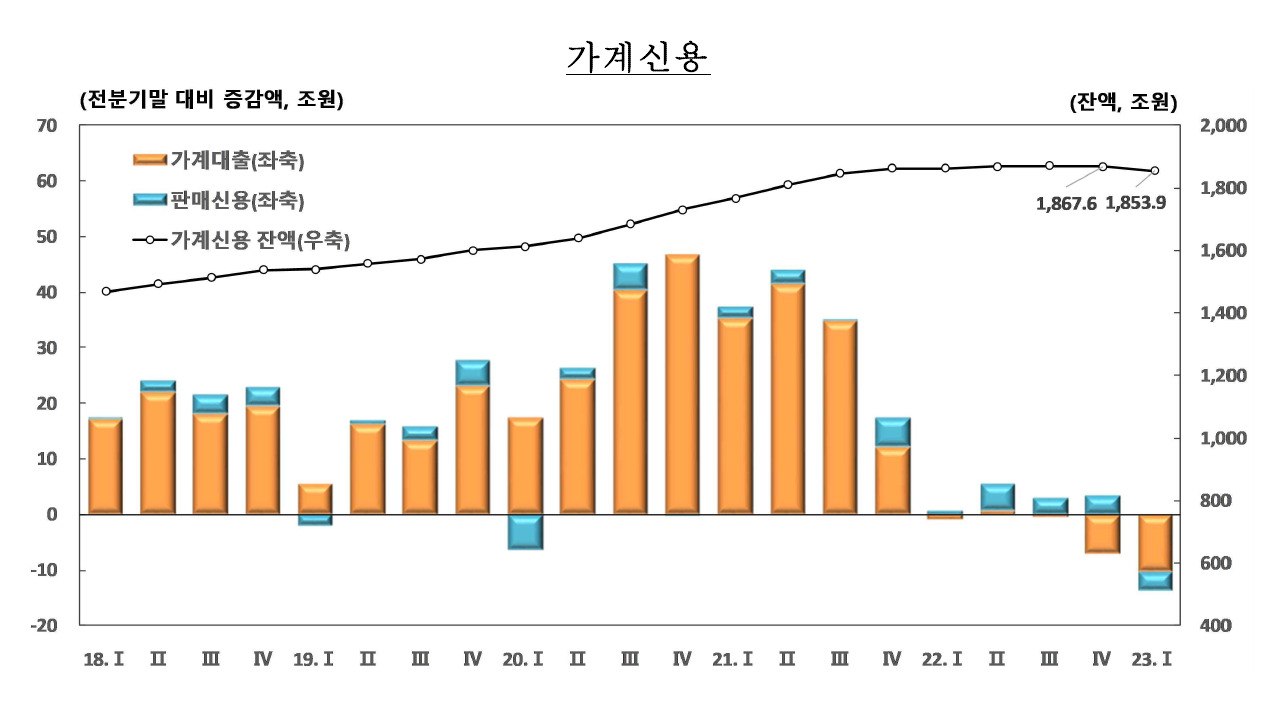 1분기 가계대출 역대 최대폭 줄어…가계신용 사상 첫 감소[머니뭐니]