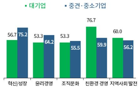 실천명제 분야별 필요성 인식(단위 %, 복수응답)