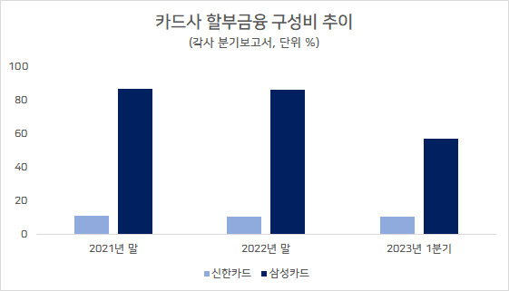 “어? 금리 내리네?” 중고차 사업 ‘슬슬’ 재개하는 카드사들[머니뭐니]