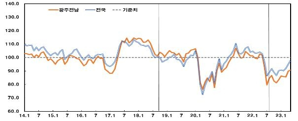 광주·전남 소비자 심리지수 추이[한국은행 광주전남본부 제공]