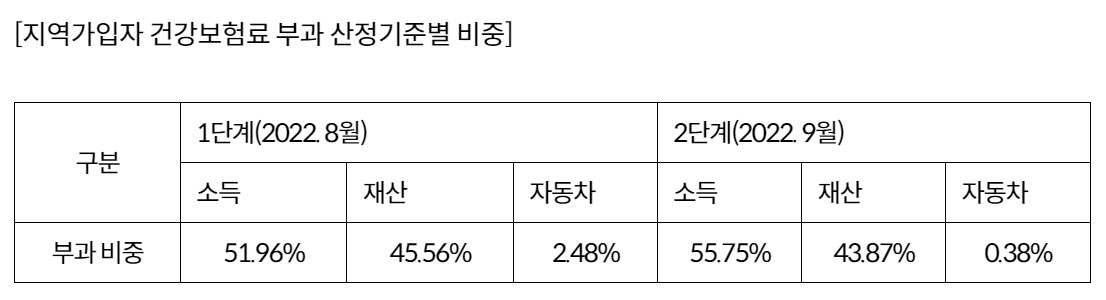 [출처: 건강보험공단, 연합]