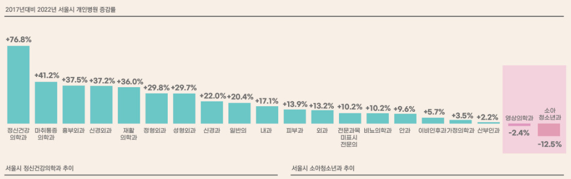 2017년 대비 2022년 서울 진료과목별 개인병원 증감률. [서울연구원]