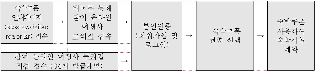 숙박쿠폰 발급 및 숙소예약 과정