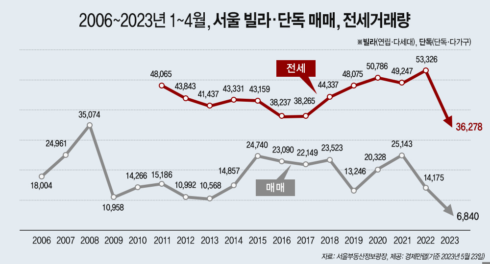 “아파트 아니면 쳐다도 안봐요” 올해 서울 빌라·단독  매매·전세거래량 역대 최저 [부동산360]