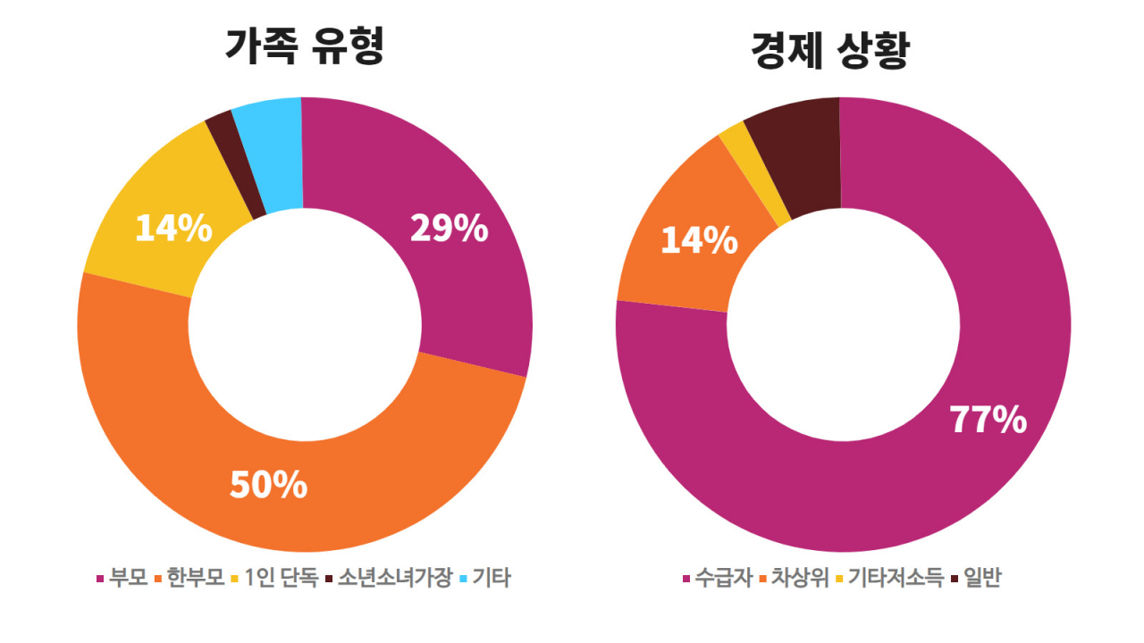 기아대책이 청년도시락 사업 2022년 2학기 수혜자 150명 중 133명을 대상으로 진행한 설문조사. [기아대책 제공]